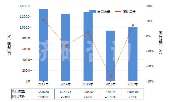 2013-2017年中國其他鉻酸鹽及重鉻酸鹽、過鉻酸鹽(HS28415000)出口量及增速統(tǒng)計(jì)